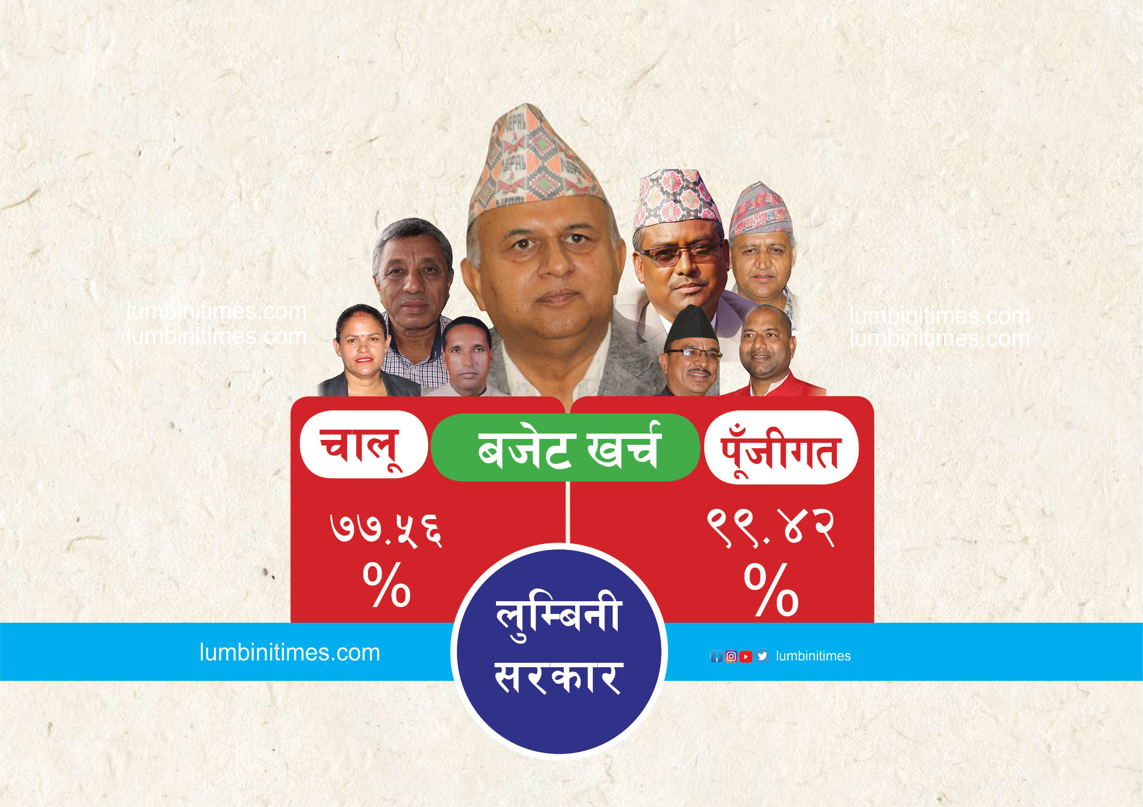 लुम्बिनीमा बजेट खर्च: पूँजीगत ९९.४२ प्रतिशत, चालूमा ७७.५६ प्रतिशत